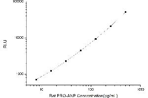 Typical standard curve (PRO-ANP CLIA Kit)