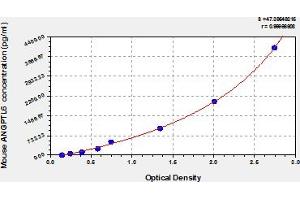 Typical Standard Curve (ANGPTL6 ELISA Kit)