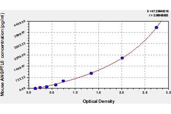 ANGPTL6 ELISA Kit