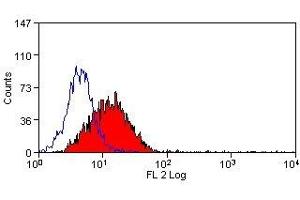 Flow Cytometry (FACS) image for anti-Jagged 2 (JAG2) antibody (ABIN2475163) (JAG2 Antikörper)