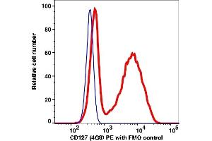 Flow Cytometry (FACS) image for anti-Interleukin 7 Receptor (IL7R) antibody (PE) (ABIN7076849)