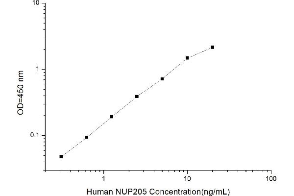 NUP205 ELISA Kit