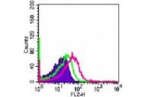 Image no. 1 for anti-TLR4 /MD2 Complex antibody (PE) (ABIN960018) (TLR4 /MD2 Complex Antikörper (PE))