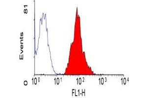 Flow Cytometry (FACS) image for anti-CD46 (CD46) antibody (ABIN2480634) (CD46 Antikörper)