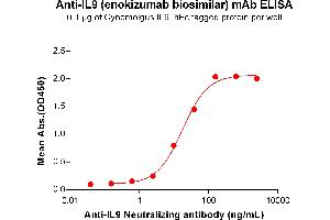 ELISA plate pre-coated by 1 μg/mL (100 μL/well) Cynomolgus IL9 Protein, hFc Tag (ABIN7455417, ABIN7490677 and ABIN7490679) can bind Anti-IL9 Neutralizing antibody (ABIN7455963 and ABIN7490969) in a linear range of 2. (IL9 (Enokizumab Biosimilar) Antikörper)