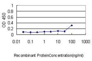 ELISA image for anti-Peroxiredoxin 2 (PRDX2) (AA 1-198) antibody (ABIN563132)