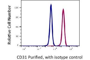 Flow Cytometry (FACS) image for anti-Platelet/endothelial Cell Adhesion Molecule (PECAM1) antibody (ABIN5563928)