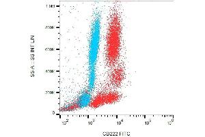 Flow cytometry analysis of Intracellular staining of human peripheral blood using CD222 Antibody (FITC). (IGF2R Antikörper  (FITC))