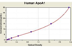 Diagramm of the ELISA kit to detect Human ApoA1with the optical density on the x-axis and the concentration on the y-axis. (APOA1 ELISA Kit)