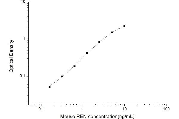 Renin ELISA Kit