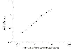 Typical standard curve (FABP2 ELISA Kit)