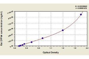 Typical standard curve (DPP4 ELISA Kit)