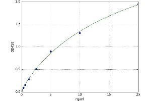 A typical standard curve (Asporin ELISA Kit)