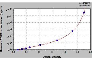 Typical Standard Curve (NOTUM ELISA Kit)