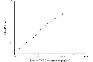 Typical standard curve (Thrombin-Antithrombin Complex ELISA Kit)