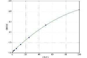 A typical standard curve (GSTT2 ELISA Kit)