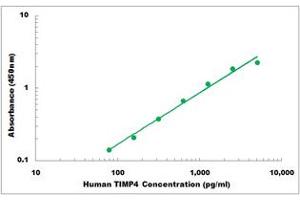 Representative Standard Curve (TIMP4 ELISA Kit)