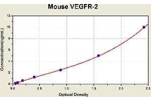 Diagramm of the ELISA kit to detect Mouse VEGFR-2with the optical density on the x-axis and the concentration on the y-axis. (VEGFR2/CD309 ELISA Kit)