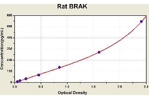 Diagramm of the ELISA kit to detect Rat BRAKwith the optical density on the x-axis and the concentration on the y-axis. (CXCL14 ELISA Kit)