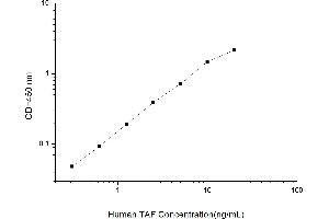 Typical standard curve (TATA Box Binding Protein/TBP-Associated Factors ELISA Kit)