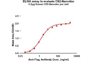 Elisa plates were pre-coated with Flag Tag CB2-Nanodisc (0. (CNR2 Protein)