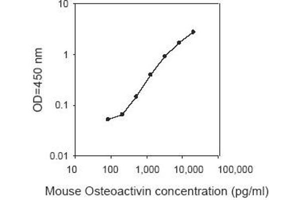 Osteoactivin ELISA Kit