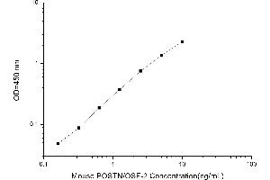 Typical standard curve (Periostin ELISA Kit)