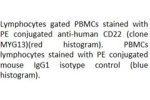 Flow Cytometry (FACS) image for anti-CD22 Molecule (CD22) antibody (PE) (ABIN5067835) (CD22 Antikörper  (PE))