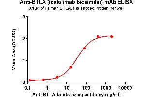 ELISA plate pre-coated by 1 μg/mL (100 μL/well) Human BTLA , His tagged protein ABIN7092696, ABIN7272196 and ABIN7272197 can bind Anti-BTLA Neutralizing antibody (ABIN7093071 and ABIN7272601) in a linear range of 1-100 ng/mL. (Rekombinanter BTLA (Icatolimab Biosimilar) Antikörper)