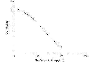 Typical standard curve (Free Thyroxine ELISA Kit)