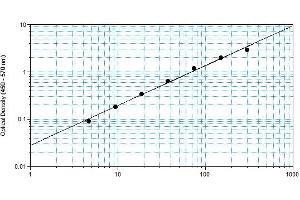 Enzyme Immunoassay (EIA) image for Interferon gamma (IFNG) ELISA Kit (ABIN2690975) (Interferon gamma ELISA Kit)