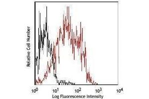 Flow Cytometry (FACS) image for anti-CD86 (CD86) antibody (Alexa Fluor 700) (ABIN2658078) (CD86 Antikörper  (Alexa Fluor 700))