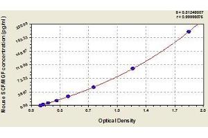 Typical standard curve (KIT Ligand ELISA Kit)