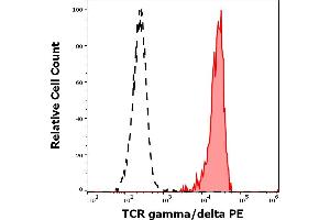 Separation of human TCR gamma/delta positive T cellls (red-filled) from TCR gamma/delta negative CD3 negative lymphocytes (black-dashed) in flow cytometry analysis (surface staining) of human peripheral whole blood stained using anti-human TCR gamma/delta (11F2) PE antibody (10 μL reagent / 100 μL of peripheral whole blood). (TCR gamma/delta Antikörper  (PE))