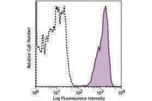 Flow Cytometry (FACS) image for anti-MHC Class I (H-2Kb/H-2Db) antibody (Biotin) (ABIN2661176) (MHC Class I (H-2Kb/H-2Db) Antikörper (Biotin))