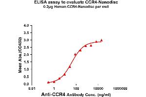 Elisa plates were pre-coated with Flag Tag -Nanodisc (0. (CCR4 Protein)