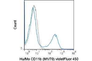 C57Bl/6 bone marrow cells were stained with 0. (CD11b Antikörper  (violetFluor™ 450))