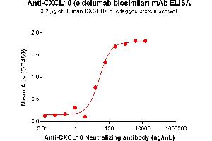 ELISA plate pre-coated by 2 μg/mL (100 μL/well) Human C Protein, hFc Tag can bind Anti-C Neutralizing antibody (ABIN7478025 and ABIN7490996) in a linear range of 3. (Rekombinanter CXCL10 (Eldelumab Biosimilar) Antikörper)
