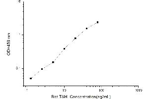 Typical standard curve (TSH ELISA Kit)