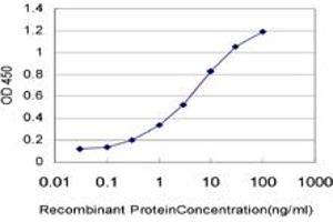 Detection limit for recombinant GST tagged RCV1 is approximately 0. (Recoverin Antikörper  (AA 101-199))