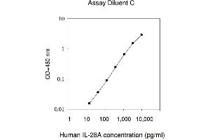 ELISA image for Interleukin 28A (Interferon, lambda 2) (IL28A) ELISA Kit (ABIN625023) (IL28A ELISA Kit)