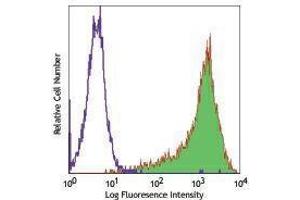 Flow Cytometry (FACS) image for anti-CD90 (THY1) antibody (PE) (ABIN2663645) (CD90 Antikörper  (PE))