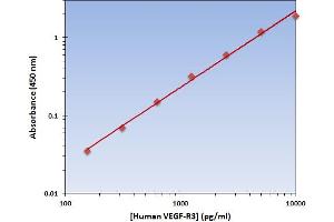 This is an example of what a typical standard curve will look like. (FLT4 ELISA Kit)