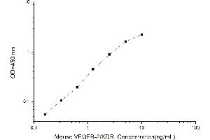 Typical standard curve (VEGFR2/CD309 ELISA Kit)