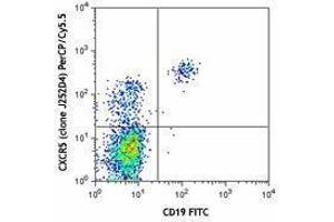 Flow Cytometry (FACS) image for anti-Chemokine (C-X-C Motif) Receptor 5 (CXCR5) antibody (PerCP-Cy5.5) (ABIN2660007) (CXCR5 Antikörper  (PerCP-Cy5.5))