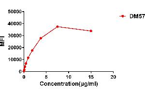 Flow cytometry data of serially titrated Rabbit anti-CD27 monoclonal antibody (clone: DM57) on Raji cells. (Rekombinanter CD27 Antikörper  (AA 20-191))