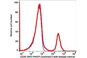 Flow Cytometry (FACS) image for anti-Membrane-Spanning 4-Domains, Subfamily A, Member 1 (MS4A1) antibody (PerCP-Cy5.5) (ABIN5067786) (CD20 Antikörper  (PerCP-Cy5.5))