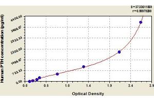 Typical Standard Curve (PTH ELISA Kit)