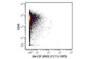 Flow Cytometry (FACS) image for anti-Colony Stimulating Factor 2 (Granulocyte-Macrophage) (CSF2) antibody (ABIN2665001) (GM-CSF Antikörper)