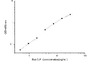 Typical standard curve (C-Peptide ELISA Kit)